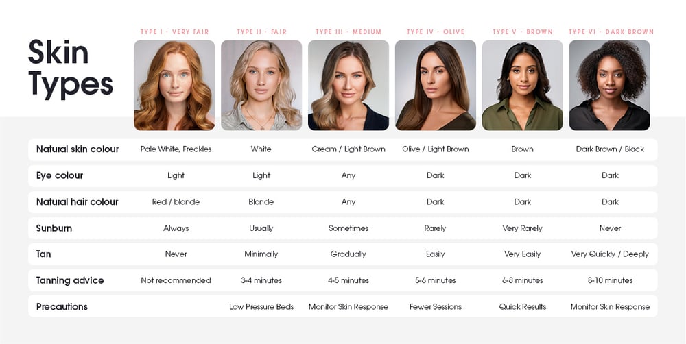 skin types